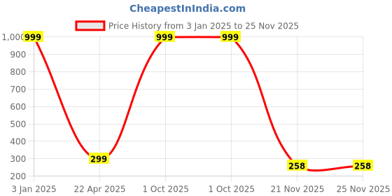 myntra.com arLa APPAREL Pack Of 3 Anti Microbial Pure Cotton Boy Shorts Briefs arla apparel Price History Graph from 3 Jan 2025 to 25 Nov 2025