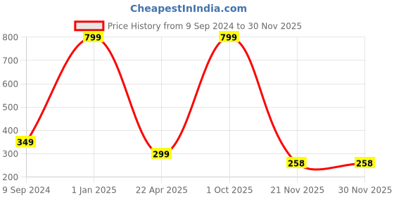 myntra.com arLa APPAREL Pack Of 3 Boy Shorts (P3)_BoyShort-Black_Grey_Black arla apparel Price History Graph from 9 Sep 2024 to 29 Nov 2025