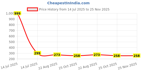 myntra.com arLa APPAREL Pack Of 3 Floral Printed Cotton Mid-Rise Hipster Briefs SAPNA-TUMMYTEK arla apparel Price History Graph from 14 Jul 2025 to 25 Nov 2025