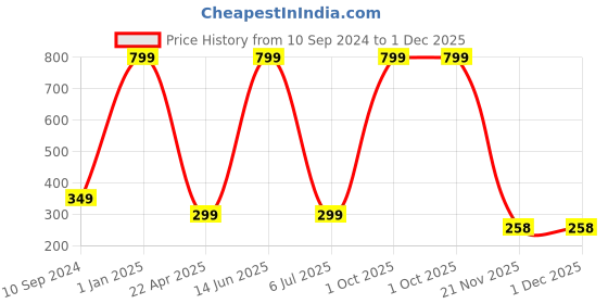 myntra.com arLa APPAREL Pack Of 3 Low-Rise Pure Cotton Boy Shorts Briefs arla apparel Price History Graph from 10 Sep 2024 to 30 Nov 2025