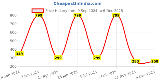 myntra.com arLa APPAREL Pack Of 3 Low-Rise Pure Cotton Boy Shorts Briefs arla apparel Price History Graph from 9 Sep 2024 to 5 Dec 2025