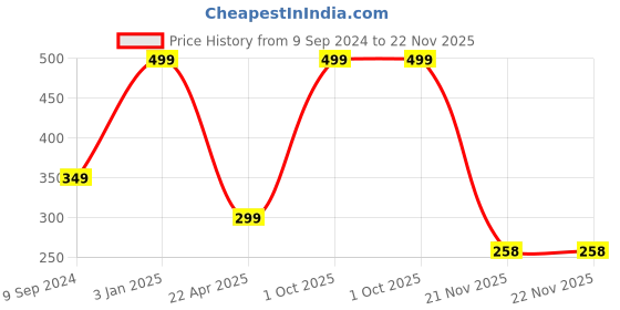 myntra.com arLa APPAREL Pack Of 3 Printed Cotton Hipster Briefs arla apparel Price History Graph from 9 Sep 2024 to 22 Nov 2025