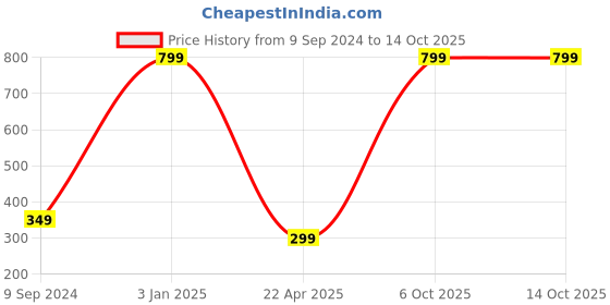 myntra.com arLa APPAREL Pack Of 3 Printed Cotton Shaper Briefs arla apparel Price History Graph from 9 Sep 2024 to 13 Oct 2025