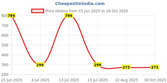 myntra.com arLa APPAREL Pack Of 3 Printed Mid Rise Hipster Briefs 3PcJoyPrint201 arla apparel Price History Graph from 15 Jun 2025 to 18 Oct 2025