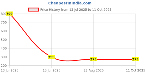 myntra.com arLa APPAREL Pack Of 3 Printed Mid Rise Hipster Briefs 3PcsLycraPrintFlower arla apparel Price History Graph from 13 Jul 2025 to 10 Oct 2025