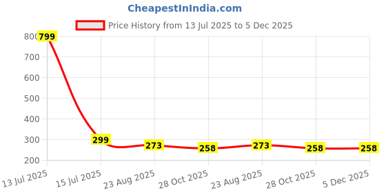 myntra.com arLa APPAREL Pack Of 3 Printed Mid Rise Hipster Briefs 3PcsPrintFlower arla apparel Price History Graph from 13 Jul 2025 to 5 Dec 2025
