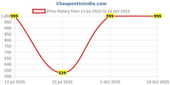 myntra.com arLa APPAREL Pack Of 3 Printed Mid Rise Hipster Briefs JoyPrint6pc arla apparel Price History Graph from 13 Jul 2025 to 13 Oct 2025