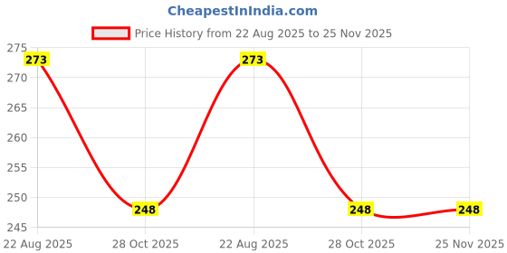 myntra.com arLa APPAREL Pack Of 3 Printed Mid Rise Hipster Briefs3PcShagun102 arla apparel Price History Graph from 22 Aug 2025 to 24 Nov 2025