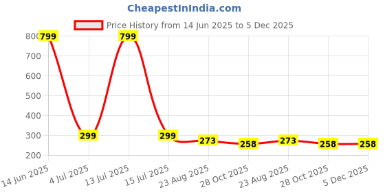 myntra.com arLa APPAREL Pack Of 3 Printed Mid Rise Hipster Briefs3PcsSadhnaBroad302 arla apparel Price History Graph from 14 Jun 2025 to 5 Dec 2025