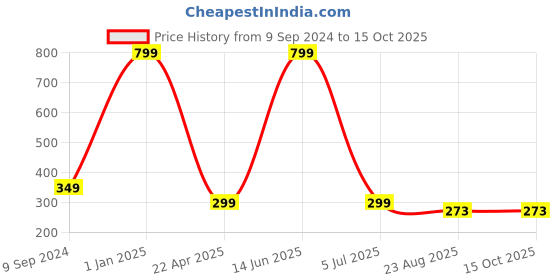 myntra.com arLa APPAREL Pack Of 3 Printed Pure Cotton Boy Short Briefs arla apparel Price History Graph from 9 Sep 2024 to 14 Oct 2025
