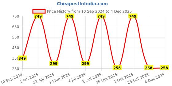 myntra.com arLa APPAREL Pack Of 3 Printed Pure Cotton Hipster Briefs arla apparel Price History Graph from 10 Sep 2024 to 4 Dec 2025