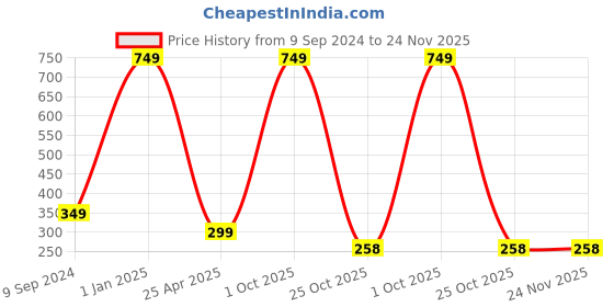 myntra.com arLa APPAREL Pack Of 3 Printed Pure Cotton Hipster Briefs arla apparel Price History Graph from 9 Sep 2024 to 24 Nov 2025