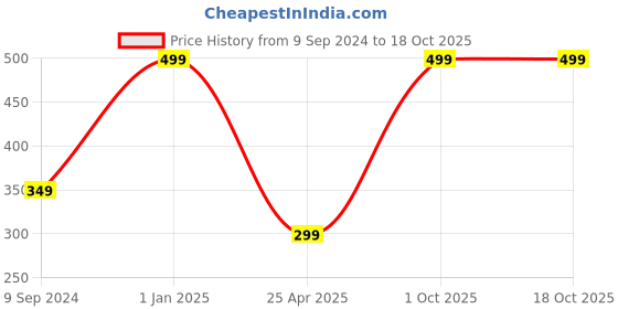 myntra.com arLa APPAREL Pack Of 3 Printed Pure Cotton Hipster Briefs arla apparel Price History Graph from 9 Sep 2024 to 18 Oct 2025