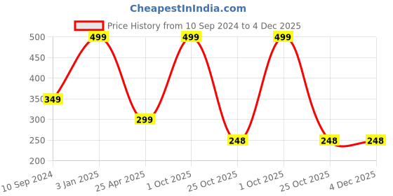 myntra.com arLa APPAREL Pack Of 3 Printed Pure Cotton Hipster Briefs arla apparel Price History Graph from 10 Sep 2024 to 4 Dec 2025