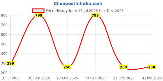 myntra.com arLa APPAREL Pack Of 3 Printed Pure Cotton Hipster Briefs AI_Print Tummytak arla apparel Price History Graph from 18 Jul 2025 to 4 Dec 2025