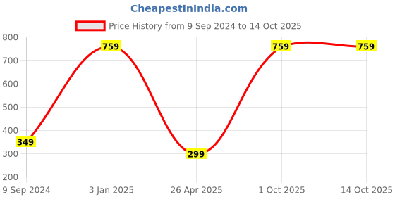 myntra.com arLa APPAREL Pack Of 3 Printed Pure Cotton Hipster Briefs With Face Mask arla apparel Price History Graph from 9 Sep 2024 to 13 Oct 2025