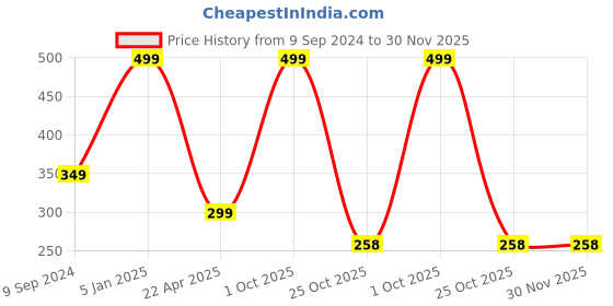 myntra.com arLa APPAREL Pack Of 3 Printed Pure Cotton Hipsters Briefs arla apparel Price History Graph from 9 Sep 2024 to 30 Nov 2025