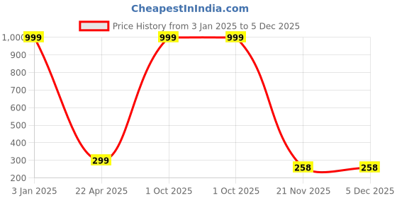 myntra.com arLa APPAREL Pack Of 3 Pure Cotton Anti Microbial Hipster Briefs arla apparel Price History Graph from 3 Jan 2025 to 4 Dec 2025