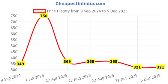 myntra.com arLa APPAREL Pack Of 3 Pure Cotton Boy Short Briefs arla apparel Price History Graph from 9 Sep 2024 to 4 Dec 2025