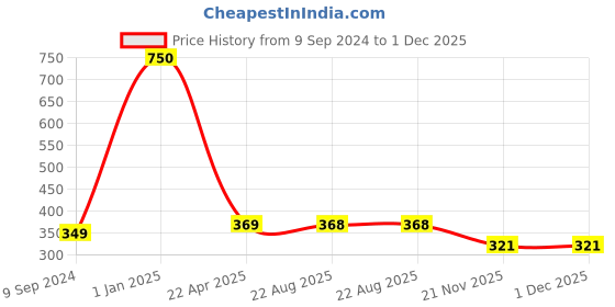 myntra.com arLa APPAREL Pack Of 3 Pure Cotton Boy Short Briefs arla apparel Price History Graph from 9 Sep 2024 to 1 Dec 2025
