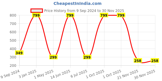 myntra.com arLa APPAREL Pack Of 3 Pure Cotton Boyshort Briefs arla apparel Price History Graph from 9 Sep 2024 to 30 Nov 2025