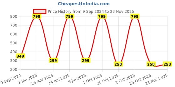 myntra.com arLa APPAREL Pack Of 3 Pure-Cotton Boyshort Briefs (P3)_BoyShort-Beige_Black_Beige arla apparel Price History Graph from 9 Sep 2024 to 23 Nov 2025