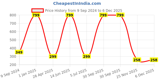 myntra.com arLa APPAREL Pack of 3 Pure Cotton Boyshorts Briefs arla apparel Price History Graph from 9 Sep 2024 to 6 Dec 2025