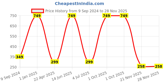 myntra.com arLa APPAREL Pack Of 3 Pure Cotton Hipster Briefs arla apparel Price History Graph from 9 Sep 2024 to 26 Nov 2025