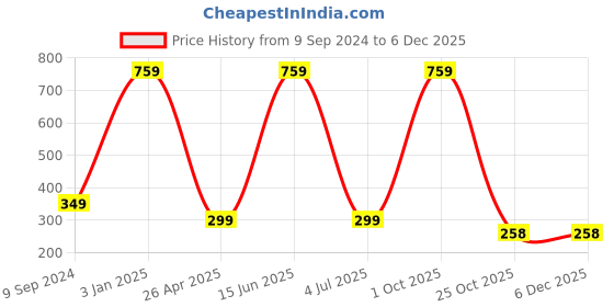 myntra.com arLa APPAREL Pack Of 3 Pure Cotton Hipster Briefs With Face Mask arla apparel Price History Graph from 9 Sep 2024 to 5 Dec 2025