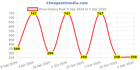 myntra.com arLa APPAREL Pack of 3 Pure Cotton Hipster Briefs With Face Mask arla apparel Price History Graph from 9 Sep 2024 to 5 Dec 2025