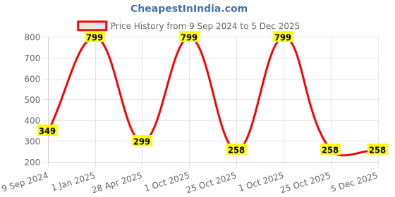 myntra.com arLa APPAREL Pack Of 3 Seamless Pure Cotton Boyshorts Briefs arla apparel Price History Graph from 9 Sep 2024 to 5 Dec 2025