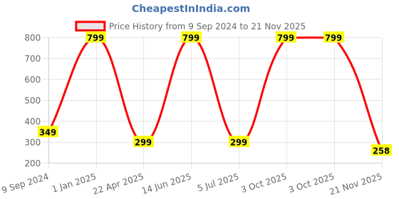 myntra.com arLa APPAREL Pack Of 3 Seamless Pure-Cotton Boyshorts Briefs arla apparel Price History Graph from 9 Sep 2024 to 21 Nov 2025