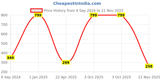 myntra.com arLa APPAREL Pack Of 3 Seamless Pure-Cotton Boyshorts Briefs arla apparel Price History Graph from 9 Sep 2024 to 21 Nov 2025