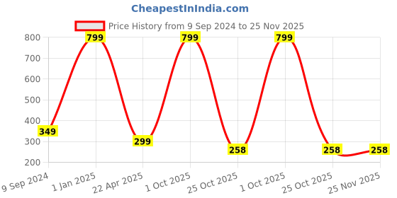 myntra.com arLa APPAREL Pack Of 3 Seamless Pure Cotton Boyshorts (P3)_BoyShort-Maroon_Beige_Maroon arla apparel Price History Graph from 9 Sep 2024 to 25 Nov 2025