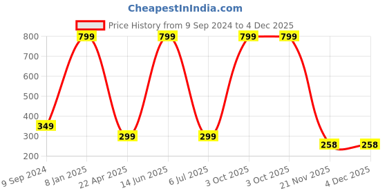 myntra.com arLa APPAREL Pack Of 3 Stretchy Pure Cotton Boy Shorts Briefs arla apparel Price History Graph from 9 Sep 2024 to 4 Dec 2025