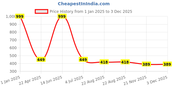 myntra.com arLa APPAREL Pack Of 4 Cotton Boy Short Briefs arla apparel Price History Graph from 1 Jan 2025 to 2 Dec 2025
