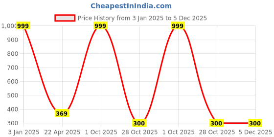 myntra.com arLa APPAREL Pack Of 4 Seamless Pure Cotton Boy Shorts Briefs arla apparel Price History Graph from 3 Jan 2025 to 4 Dec 2025