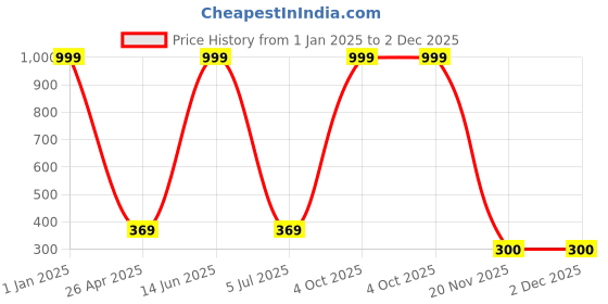 myntra.com arLa APPAREL Pack Of 4 Seamless Pure Cotton Boy Shorts Briefs arla apparel Price History Graph from 1 Jan 2025 to 2 Dec 2025