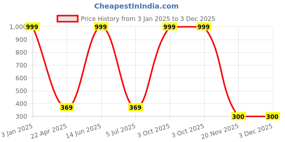 myntra.com arLa APPAREL Pack Of 4 Seamless Pure Cotton Boyshorts arla apparel Price History Graph from 3 Jan 2025 to 2 Dec 2025