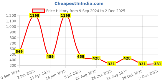 myntra.com arLa APPAREL Pack Of 5 Boy Shorts Briefs arla apparel Price History Graph from 9 Sep 2024 to 2 Dec 2025