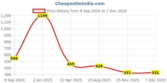 myntra.com arLa APPAREL Pack Of 5 Pure Cotton Boyshort Briefs (P5)_BoyShort-2Beige_2 Grey_Red arla apparel Price History Graph from 9 Sep 2024 to 5 Dec 2025
