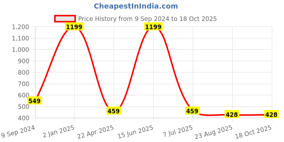 myntra.com arLa APPAREL Pack Of 5 Pure-Cotton Boyshort Briefs (P5)_BoyShort-2Beige_BLK_Red_WHT arla apparel Price History Graph from 9 Sep 2024 to 18 Oct 2025