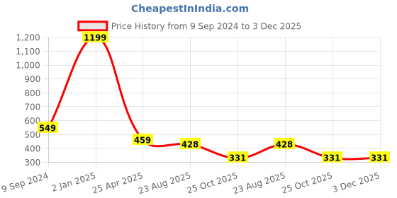 myntra.com arLa APPAREL Pack Of 5 Seamless Pure-Cotton Boyshorts arla apparel Price History Graph from 9 Sep 2024 to 3 Dec 2025