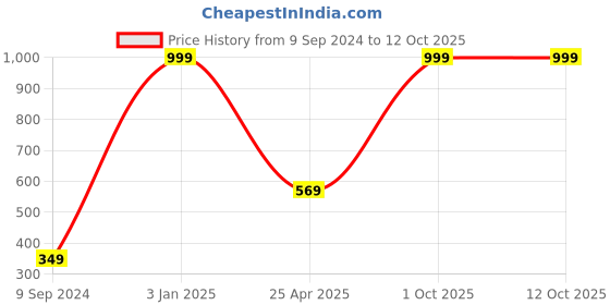 myntra.com arLa APPAREL Pack Of 6 Anti Microbial Printed Premium Pure Cotton Basic Briefs arla apparel Price History Graph from 9 Sep 2024 to 11 Oct 2025