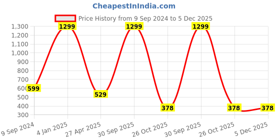 myntra.com arLa APPAREL Pack Of 6 Pure Cotton Boyshort Briefs arla apparel Price History Graph from 9 Sep 2024 to 4 Dec 2025
