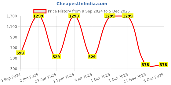 myntra.com arLa APPAREL Pack Of 6 Pure Cotton Boyshort Briefs arla apparel Price History Graph from 9 Sep 2024 to 5 Dec 2025
