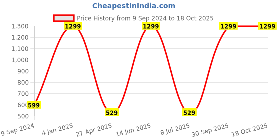 myntra.com arLa APPAREL Pack of 6 Pure Cotton Boyshorts Briefs arla apparel Price History Graph from 9 Sep 2024 to 18 Oct 2025
