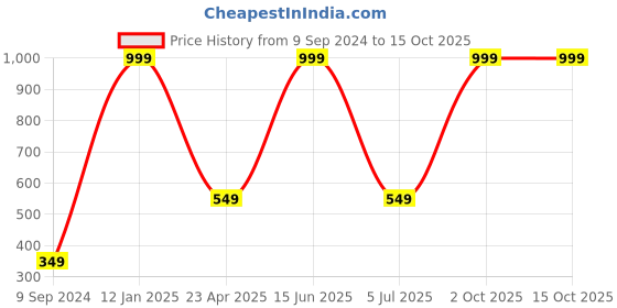 myntra.com arLa APPAREL Pack of 6 Pure Cotton Hipster Briefs arla apparel Price History Graph from 9 Sep 2024 to 15 Oct 2025