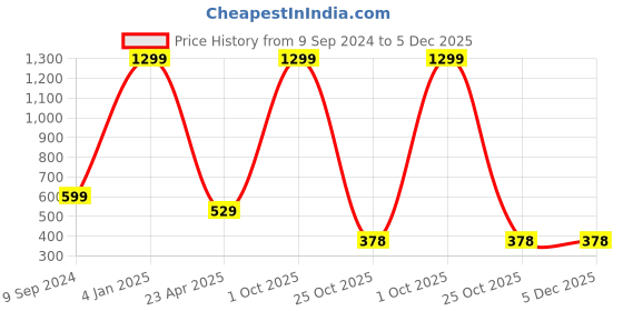 myntra.com arLa APPAREL Pack Of 6 Seamless Pure-Cotton Boyshorts arla apparel Price History Graph from 9 Sep 2024 to 5 Dec 2025