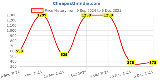 myntra.com arLa APPAREL Pack Of 6 Seamless Pure-Cotton Boyshorts(P6)_BoyShort-BLK_2WHT_2GRY +BG arla apparel Price History Graph from 9 Sep 2024 to 5 Dec 2025